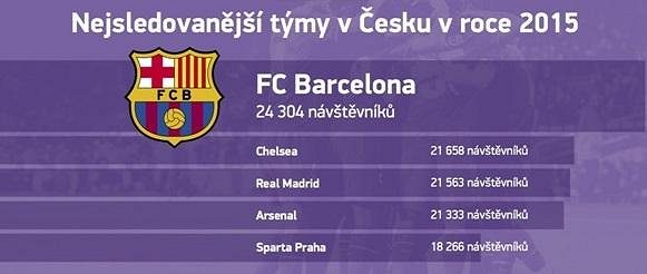 Nejsledovanějším týmem je Barcelona.