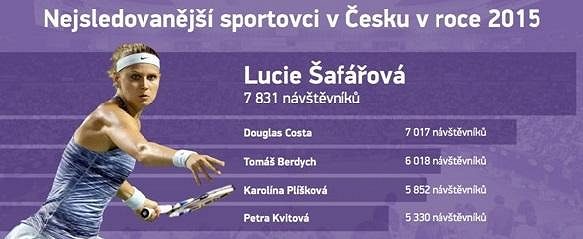 Tenistky v čele s Lucií Šafářovou jsou tři v elitní pětici.