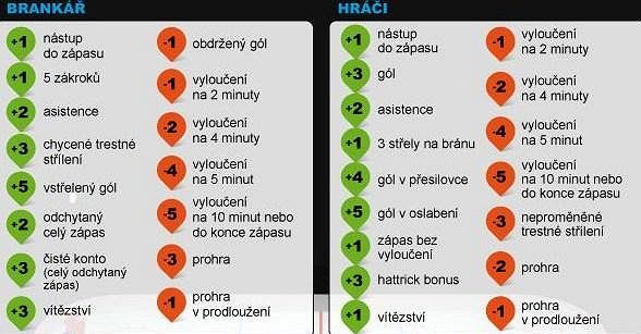 Nezapomeňte, že kapitán si připíše dvojnásobný počet bodů!
