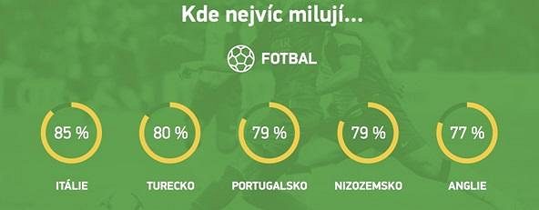 Italové fotbal milují.