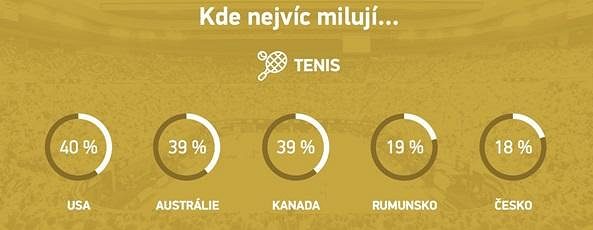 Američané, Australané a Kanaďané doslova propadli tenisu.