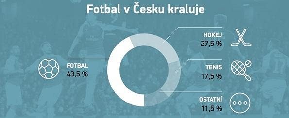 Fotbal je nejsledovanějším sportem v ČR.