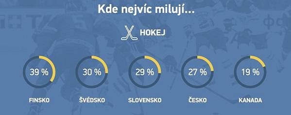 Hokej se těší největší oblibě v severských zemích.