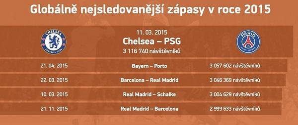 Duel Chelsea - PSG byl letos nejpřitažlivějším. Následují zápasy Barcelony a Realu.