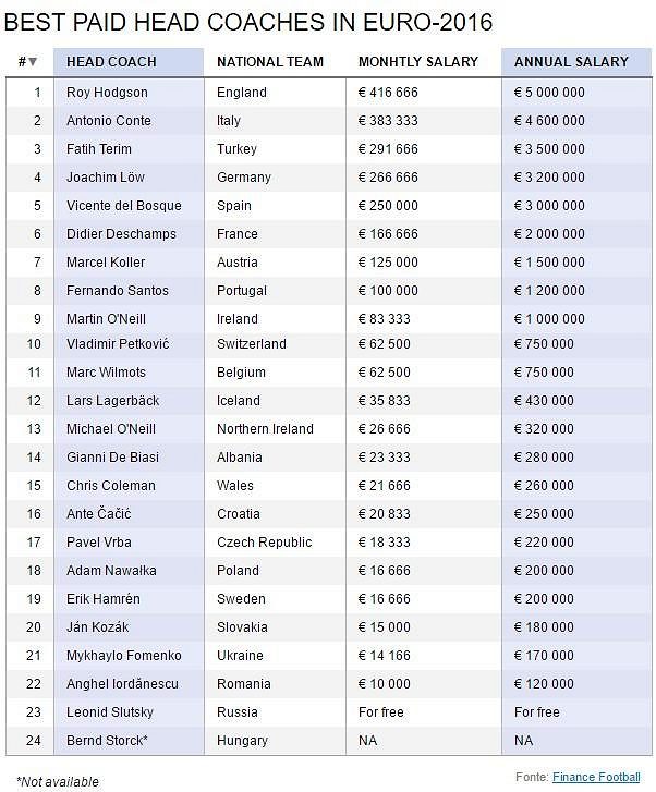 Plat trenérů, kteří se zúčastní evropského šampionátu ve fotbale.