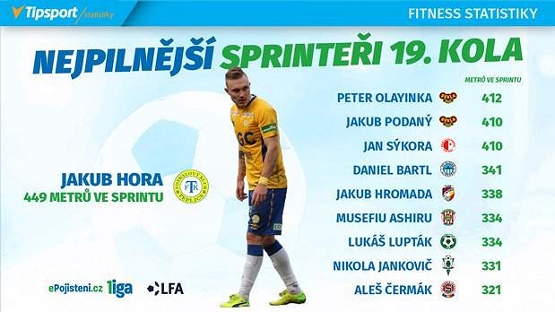 Sprinteři 19. kola.