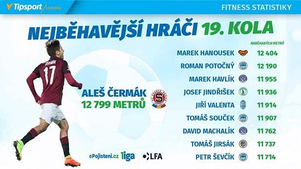 Vytrvalci 19. kola.