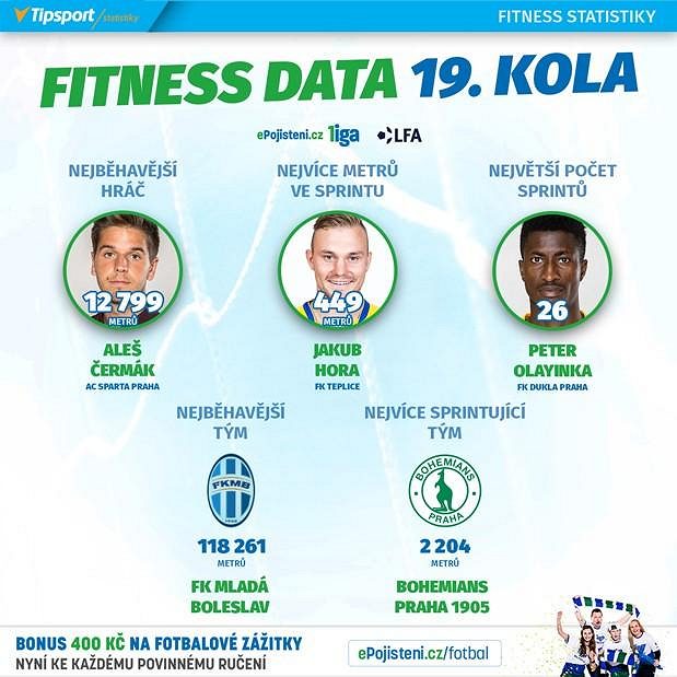 Statistiky 19. kola.