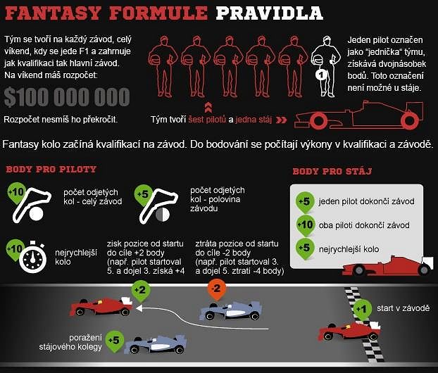 Pravidla Fantasy Formule 1.