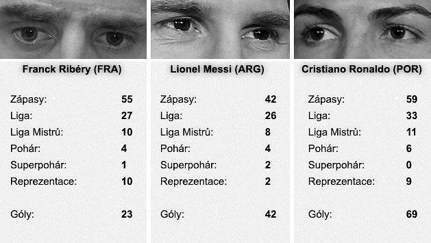 Zlatý míč 2013 - statistika Francka Ribéryho, Lionela Messiho a Cristiana Ronalda.