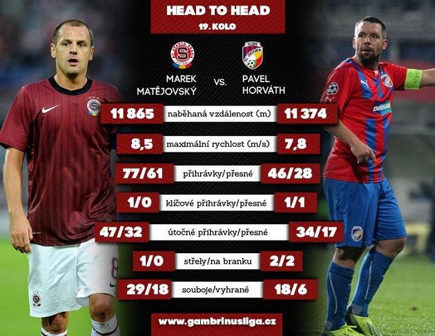 Matějovský versus Horváth v číslech oficiálních statistik...