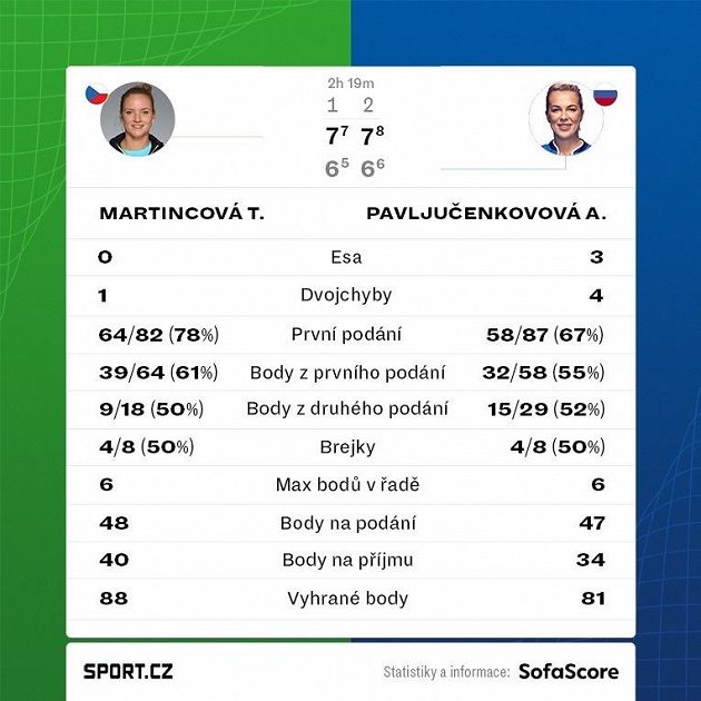 Statistiky zápasu Tereza Martincová - Anastasija Pavljučenkovová.