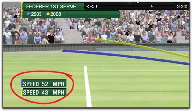 Studie BBC, servis Federera o stejné rychlosti v letech 2003 a 2008. Míček po odskoku je výrazně pomalejší.