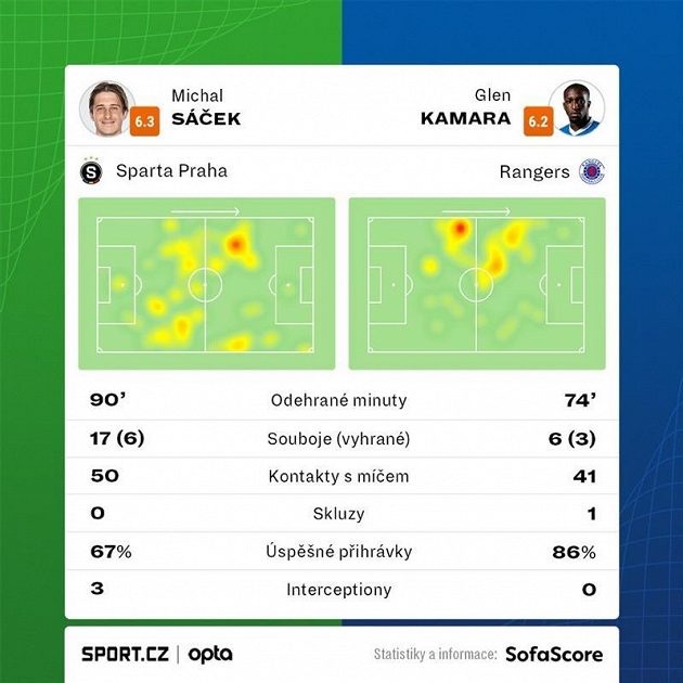 Statistiky Michala Sáčka ze Sparty a Glena Kamary z Rangers.
