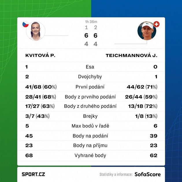 Statistiky zápasu Petra Kvitová - Jil Teichmannová