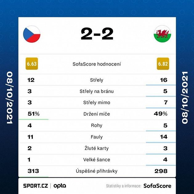 Statistiky zápasu ČR - wales