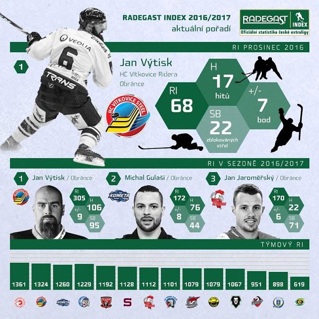 Radegast index za měsíc prosinec, Jan Výtisk z Vítkovic opět v čele.