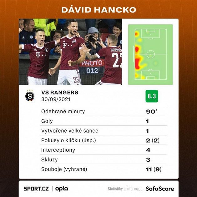 Statistiky Dávida Hancka ze Sparty v utkání s Rangers