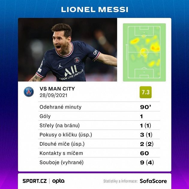 Statistiky Lionela Messiho v utkání Ligy mistrů proti Manchesteru City