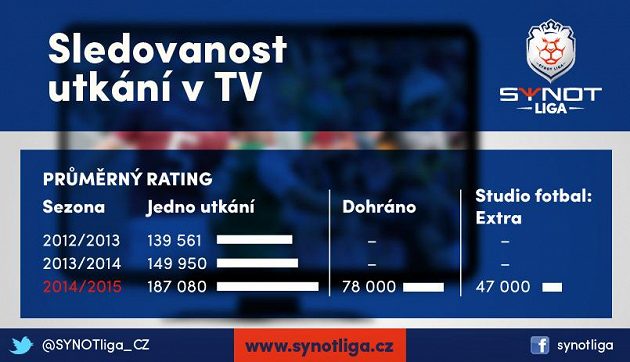 Přibývá i televizních diváků.