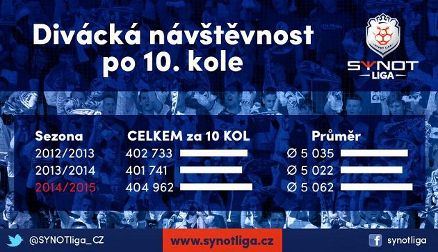 Návštěvnost ligy si drží svůj standard.