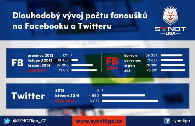 Sledovanost na sociálních sítích roste.