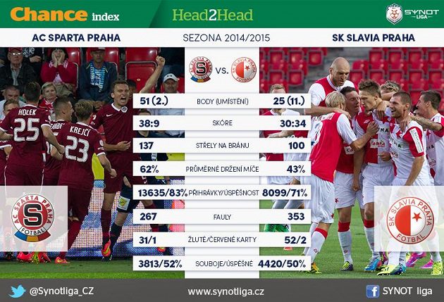 Sparta versus Slavia...