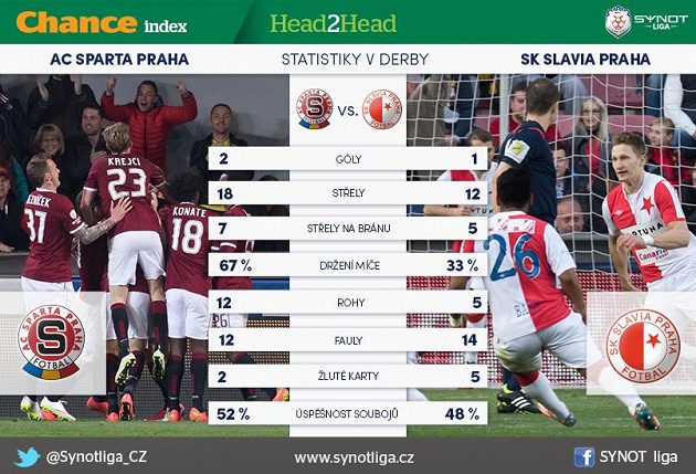 Derby ve statistikách...