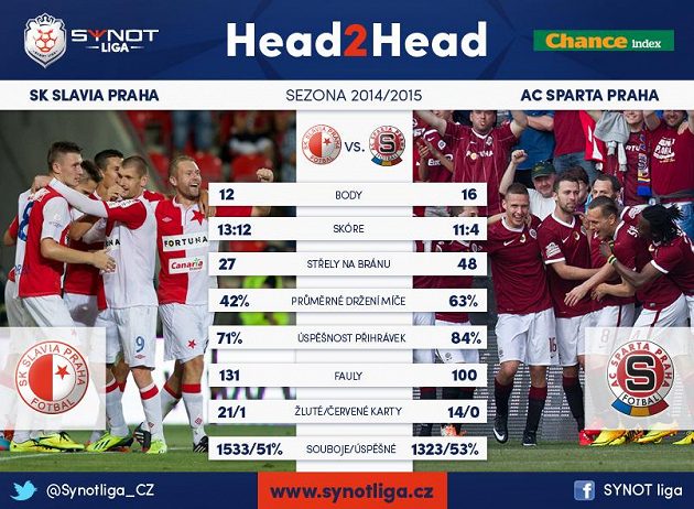 Slavia kontra Sparta v této sezóně...