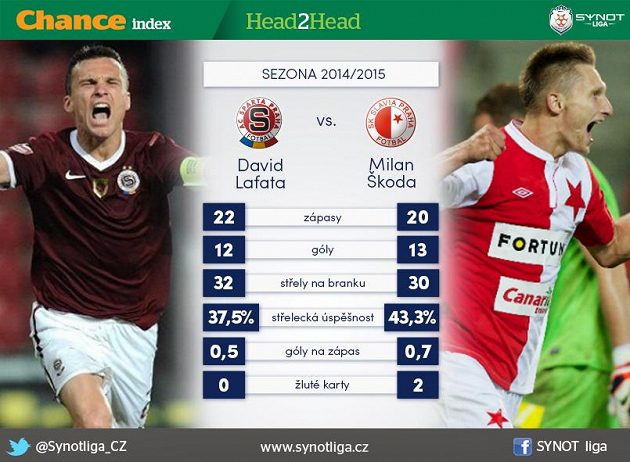 Lafata versus Škoda...