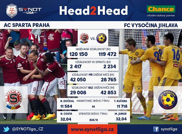 Sparta versus Jihlava řečí statistik.