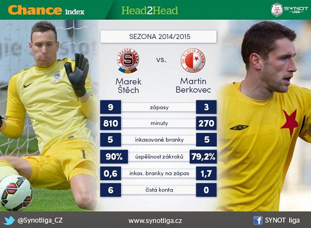 Štěch versus Berkovec...