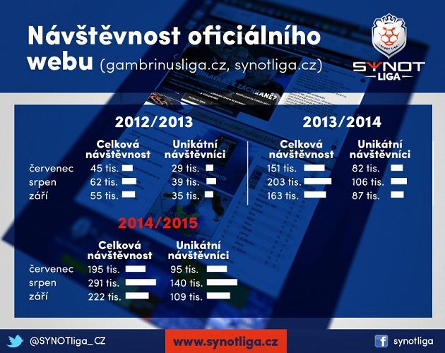 Návštěvnost oficiálního webu.