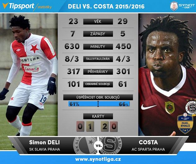 Deli kontra Costa...
