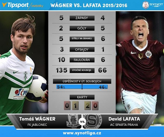 Wágner versus Lafata...
