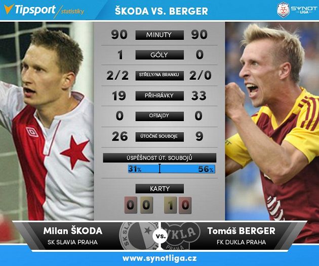 Škoda kontra Berger...