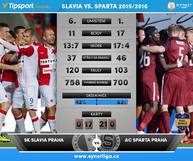 Slavia kontra Sparta...