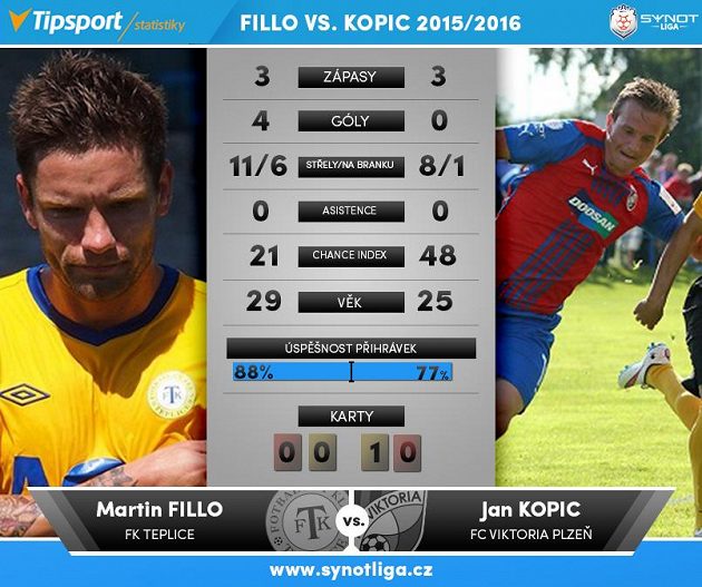 Souboje 4. kola: Fillo versus Kopic.