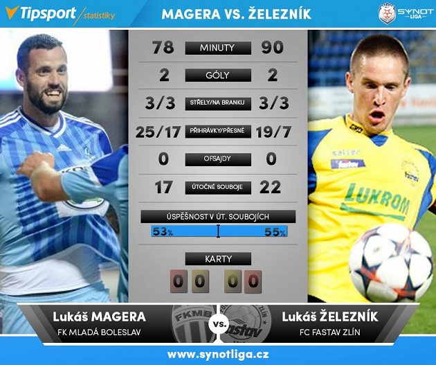Magera kontra Železník...