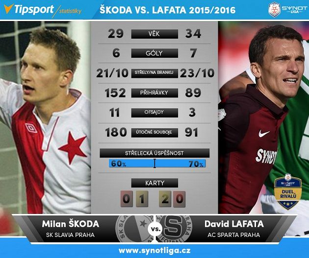 Škoda kontra Lafata...