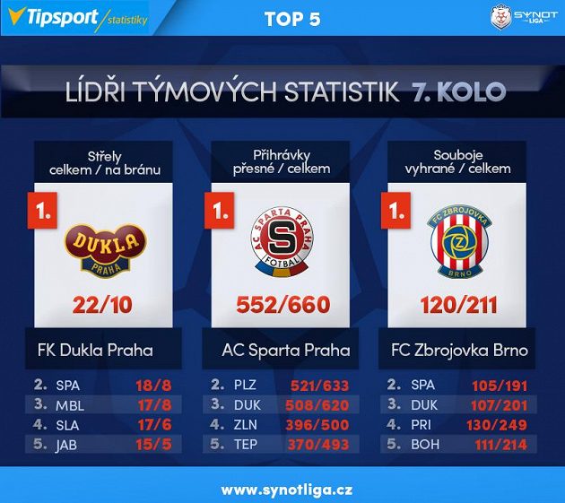 Top týmy...