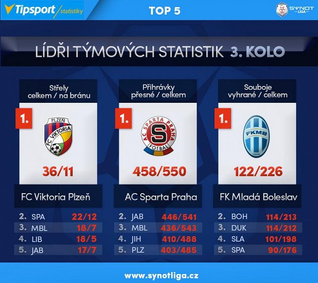 Týmy 3. kola...
