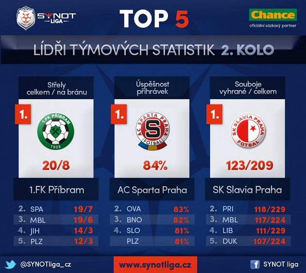Lídři týmových statistik...