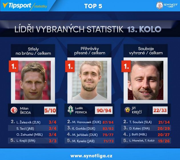 Top hráči...