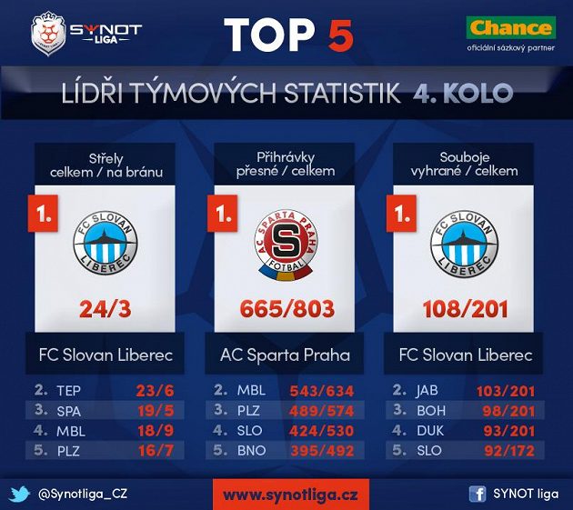 Lídři týmových statistik.