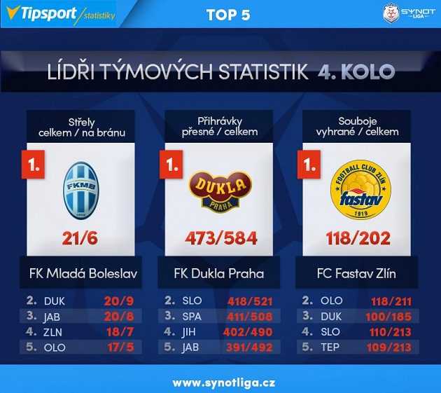 Lídři týmových statistik...