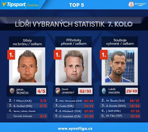 Top hráči...