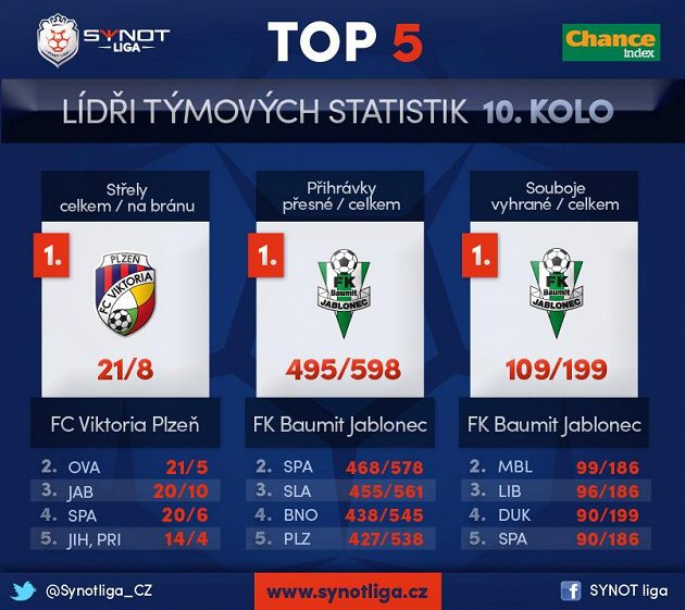 Jablonec a Plzeň vévodí týmům...