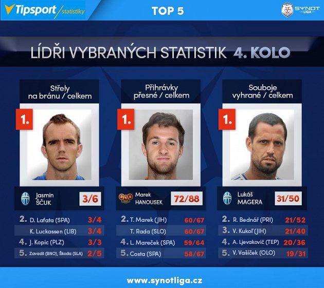 Lídři hráčských statistik...