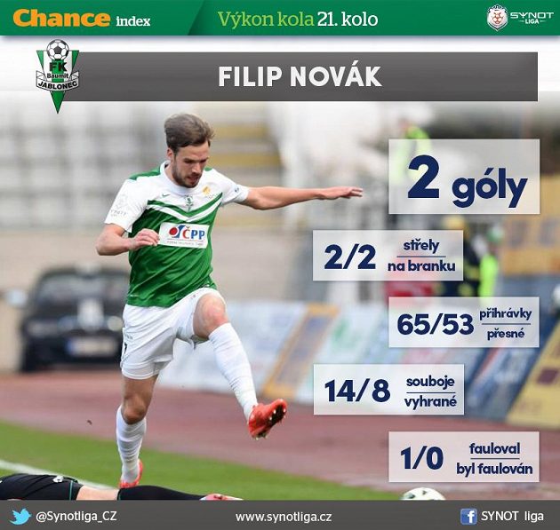 Novák je kanonýrem z obrany...